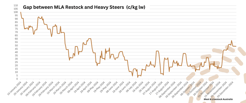 Heavy to Restock Steer Graph