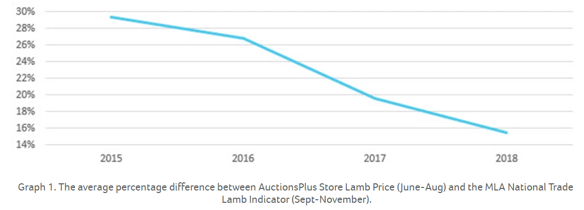 How do Winter lamb prices compare to slaughter prices in Spring 1