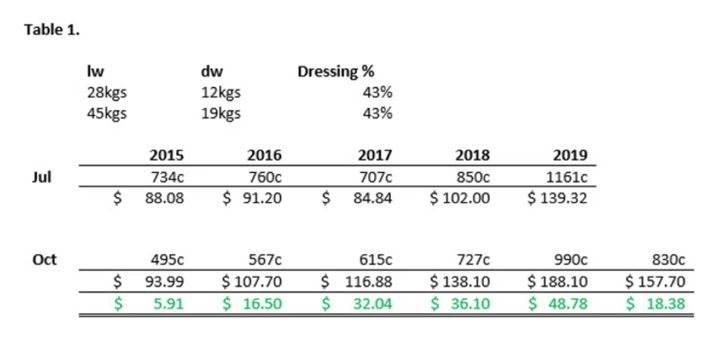 How do Winter lamb prices compare to slaughter prices in Spring 3