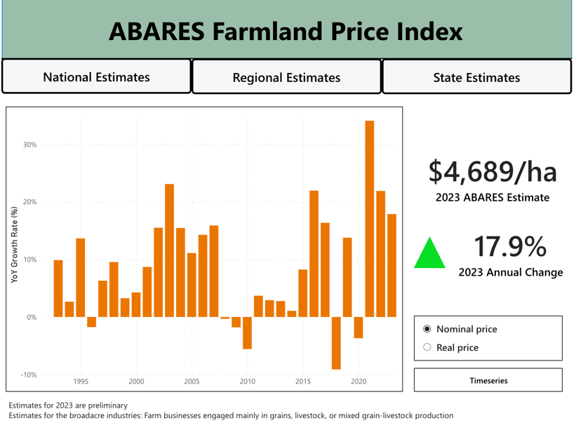 How farmland prices have changed in your region 1.3