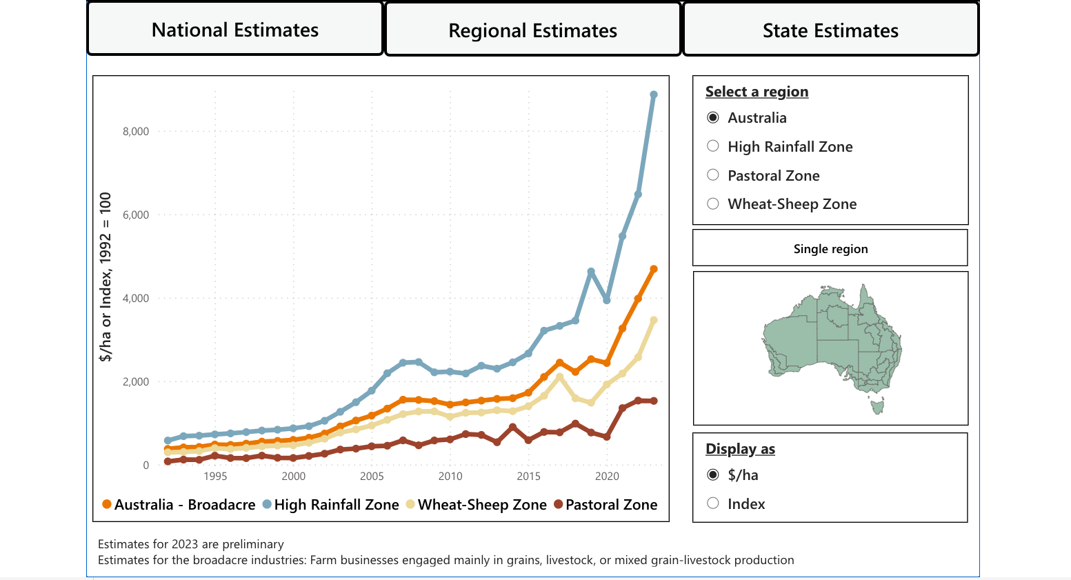 How farmland prices have changed in your region 2.2