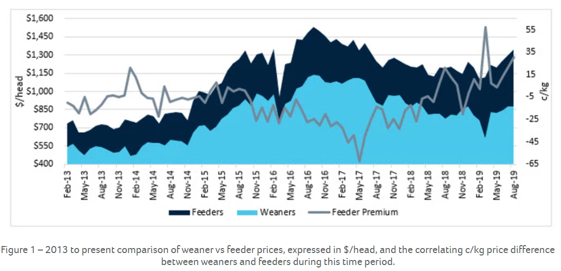 In the current market should vendors hold onto weaners to sell as feeders 1