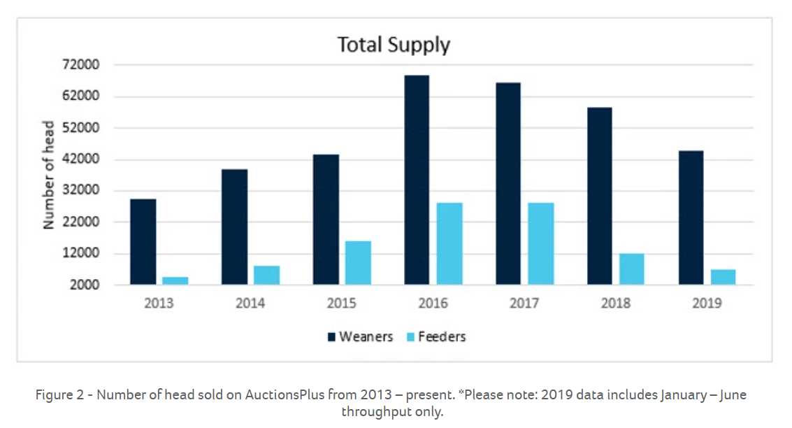 In the current market should vendors hold onto weaners to sell as feeders 2