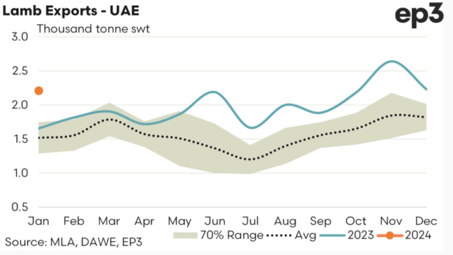 Lamb UAE