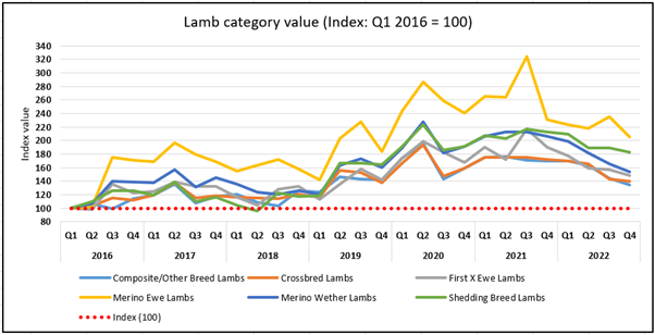 Lamb category value (index q1 2016 = 100) 31.1.23