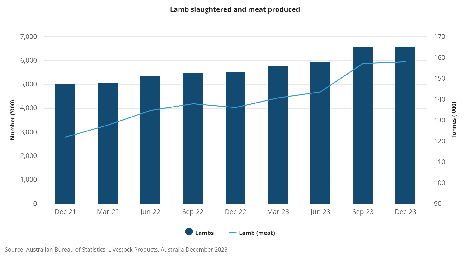 Lamb slaughtered and meat produced