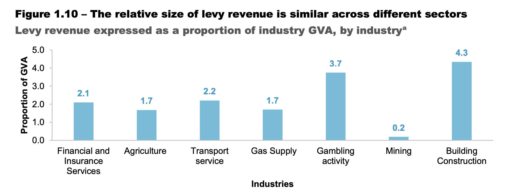 Levy to GVA