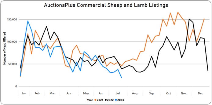 Listings chart-Jul-14-2023-12-52-32-4675-AM
