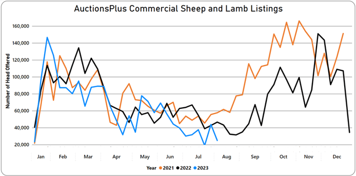 Listings chart-Jul-28-2023-01-36-55-9383-AM