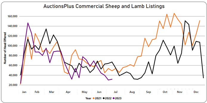 Listings chart-Jun-30-2023-01-31-44-3167-AM