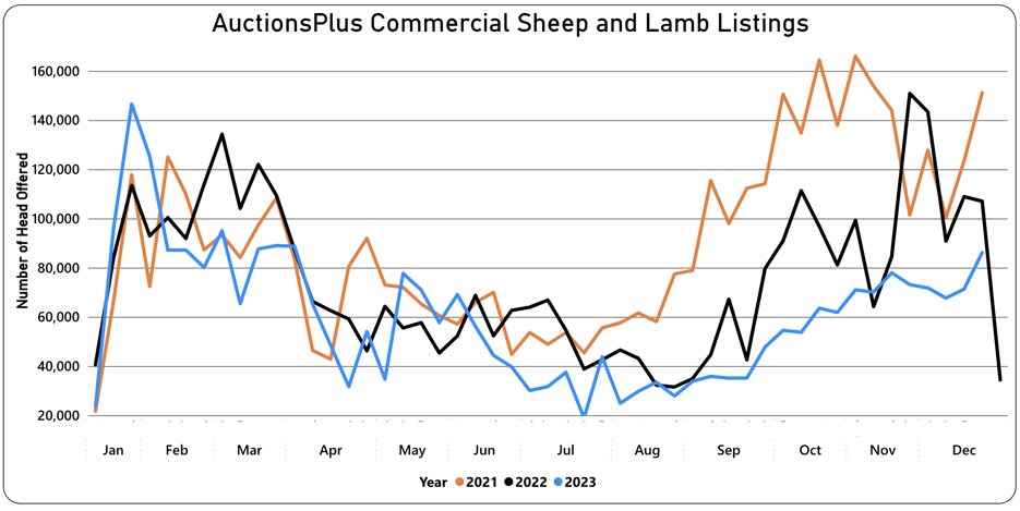 Listings line chart