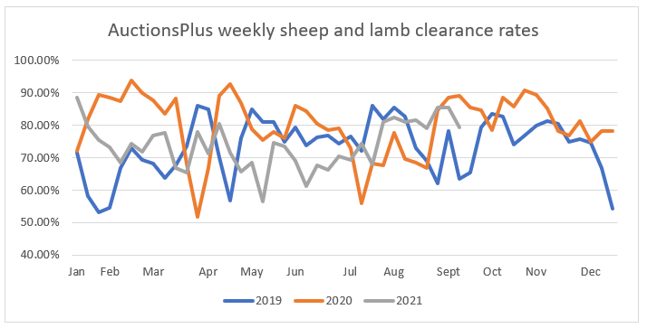 Lured by prices or early start to spring surge marketpulse auctionsplus 2