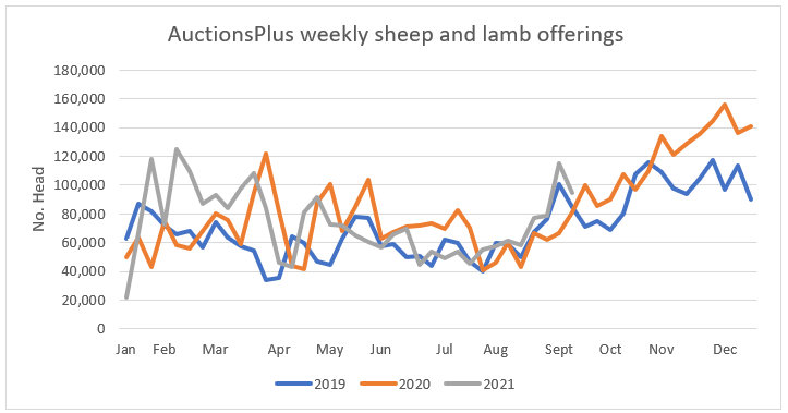 Lured by prices or early start to spring surge marketpulse auctionsplus