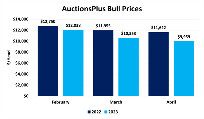 Monthly Bull prices