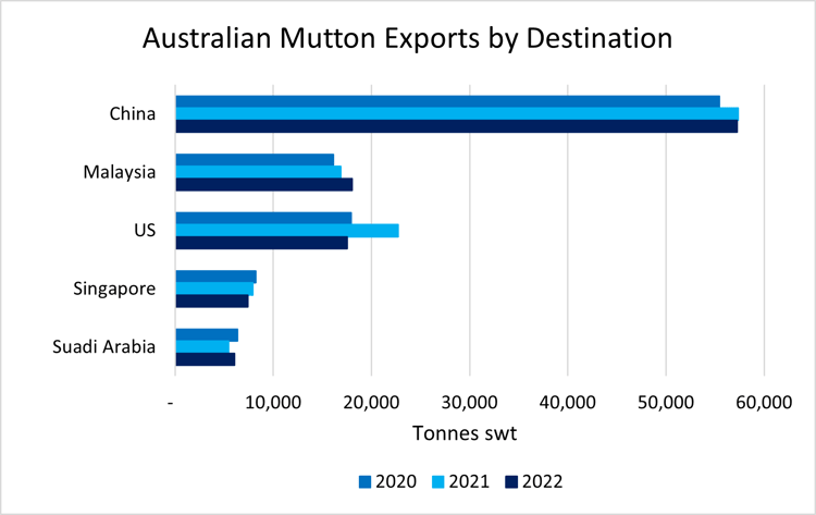 Mutton Export by Destination 10.1.23