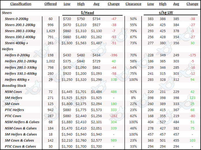 National Cattle Table