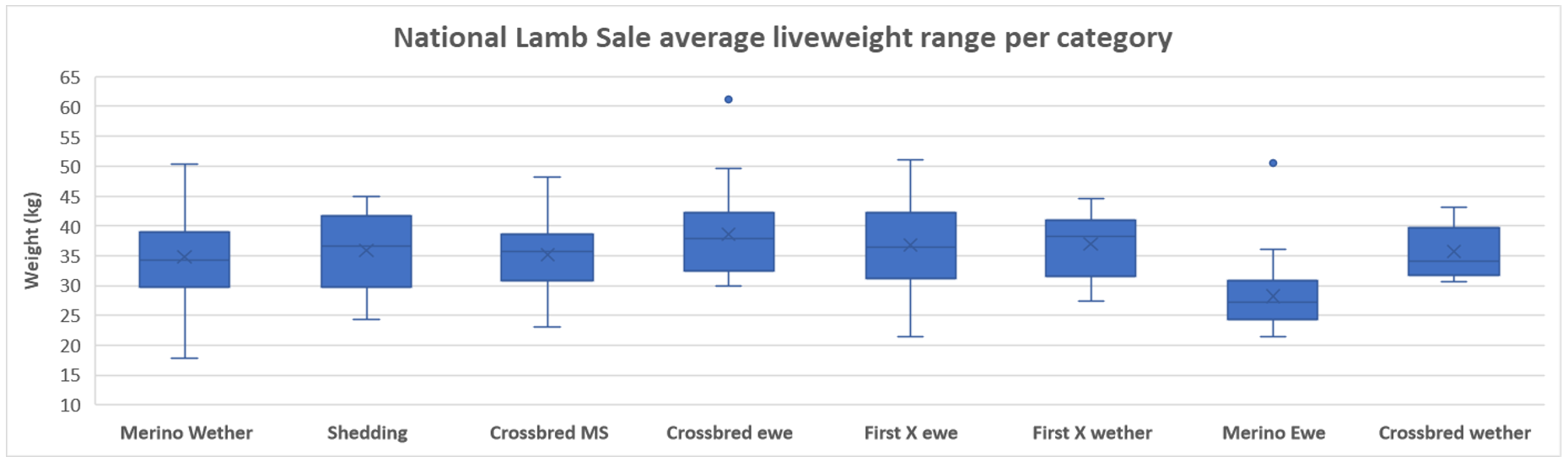 National Lamb Sale Average