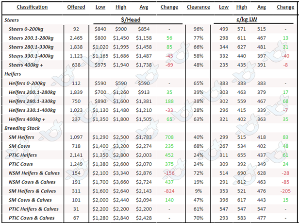 National Table-1