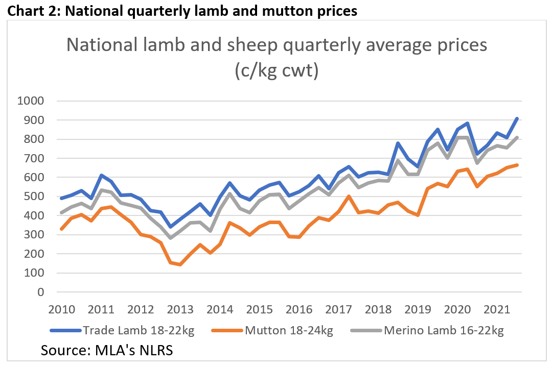 National quarterly lamb and mutton prices