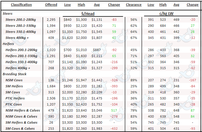 National table-1