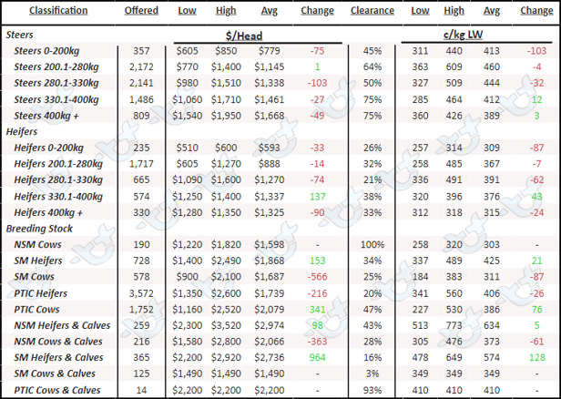 National table-2