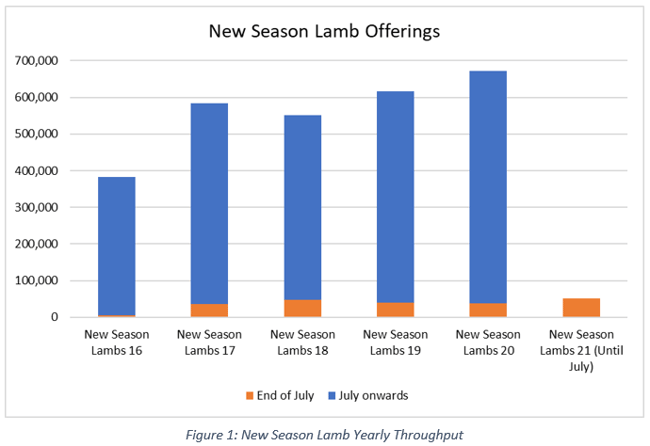 New Season Lambs Leaping onto The Box in 2021 1