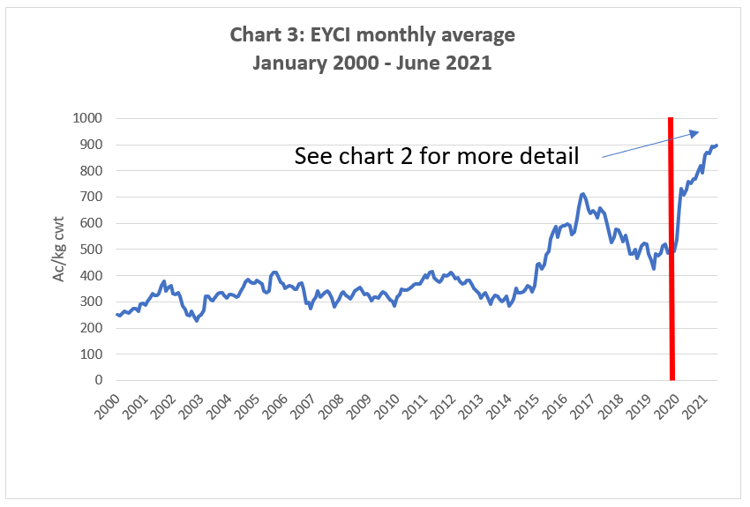 Optimism Abounds for Cattle Prices to Remain High for Remainder of 2021 3