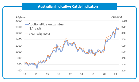 Overdue, Overhyped or Overheated the state of the australian cattle market 4