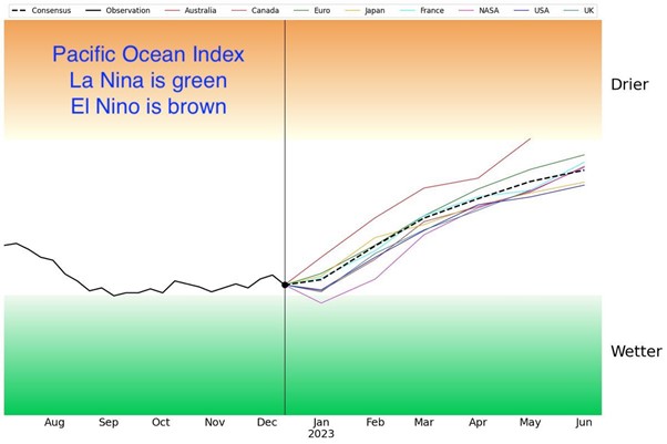 Pacific Ocean Index