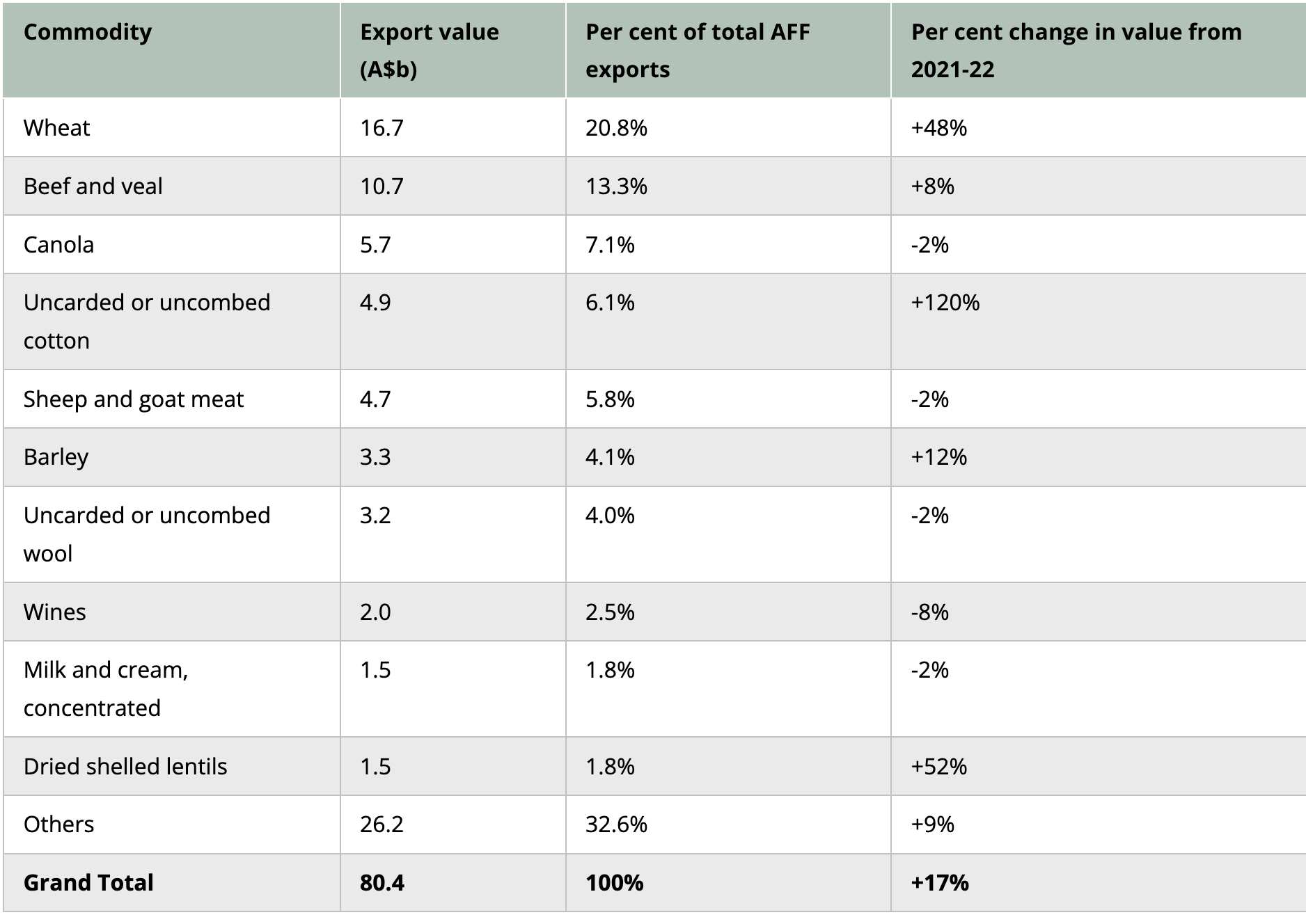 Percent change commodity