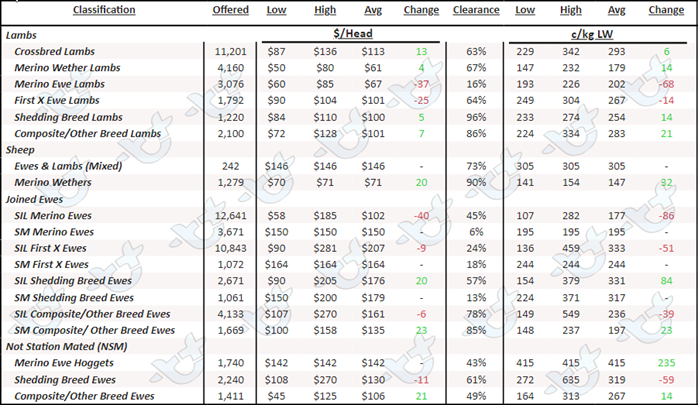 Price table