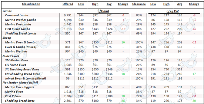 Prices table