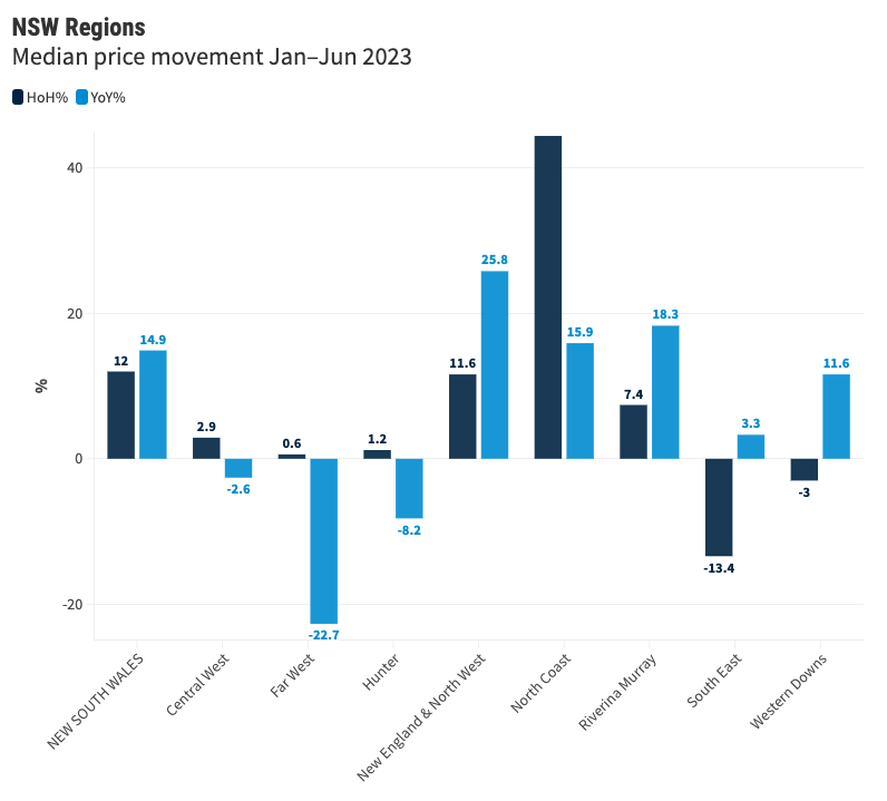 Property Values_ NSW