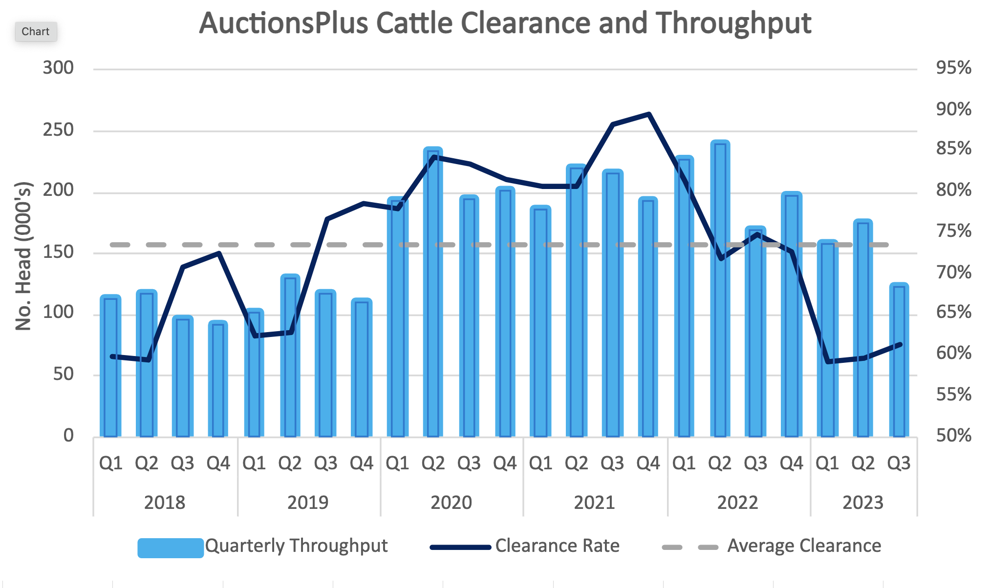 Q3 clearance and throughput