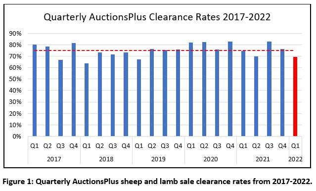 Quarterly Auctionsplus Clearance Rates 2017-2022 marketpulse 10.5.22