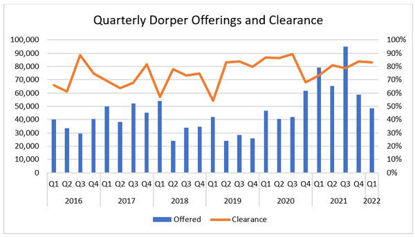 Quarterly Dorper Offerings and Clearance 10.3.22