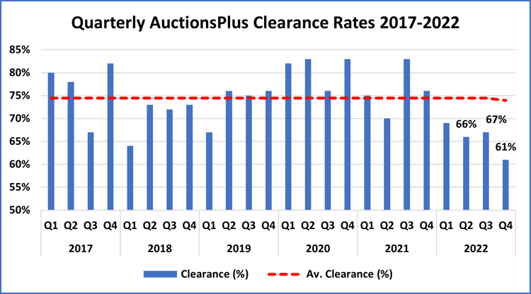 Quarterly auctionsplus clearance rates 2017-2022