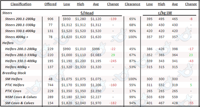 Queensland table-1