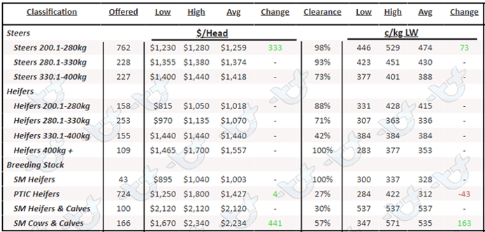 Queensland table