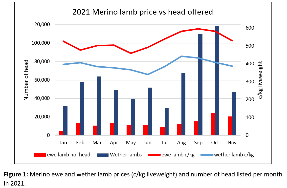 Rain may dampen supply but wether outlook remains strong