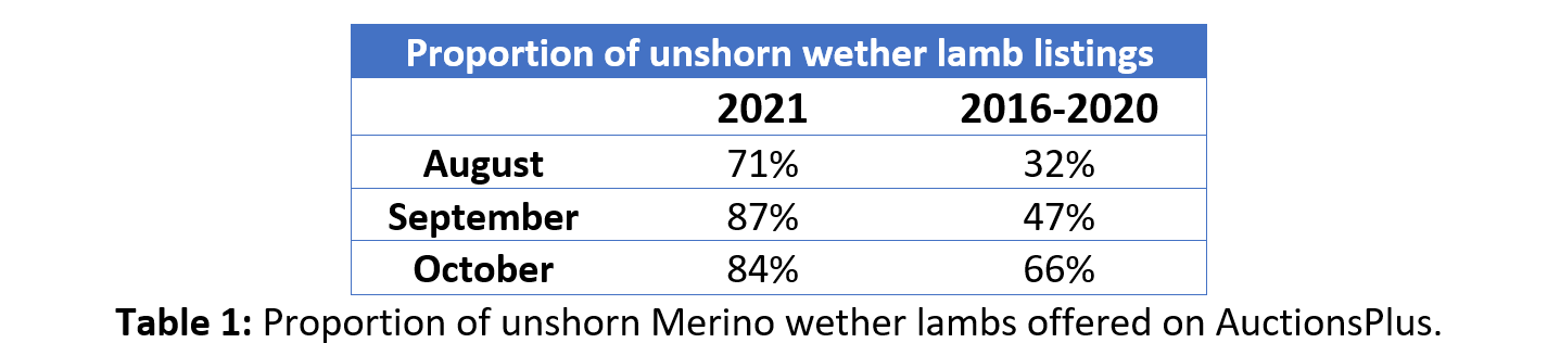 Rain may dampen supply but wether outlook remains strong1