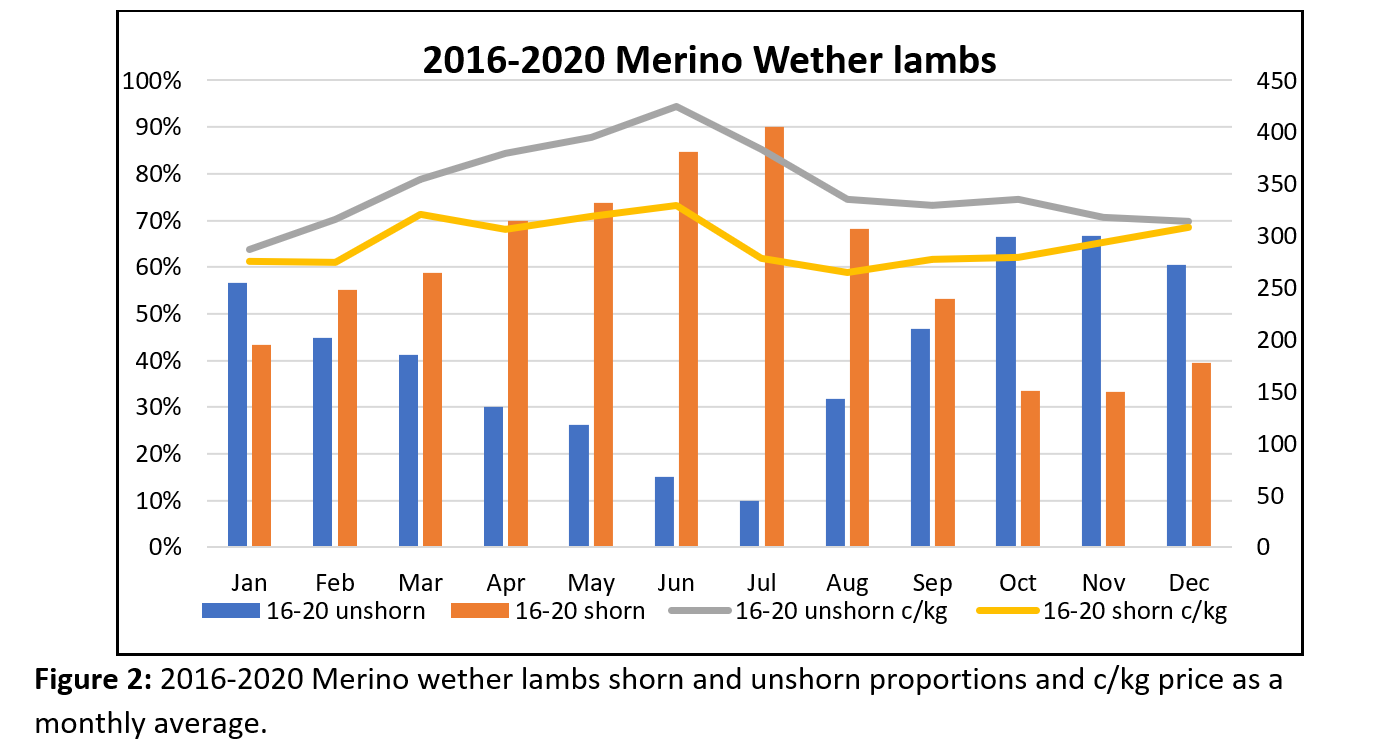 Rain may dampen supply but wether outlook remains strong2