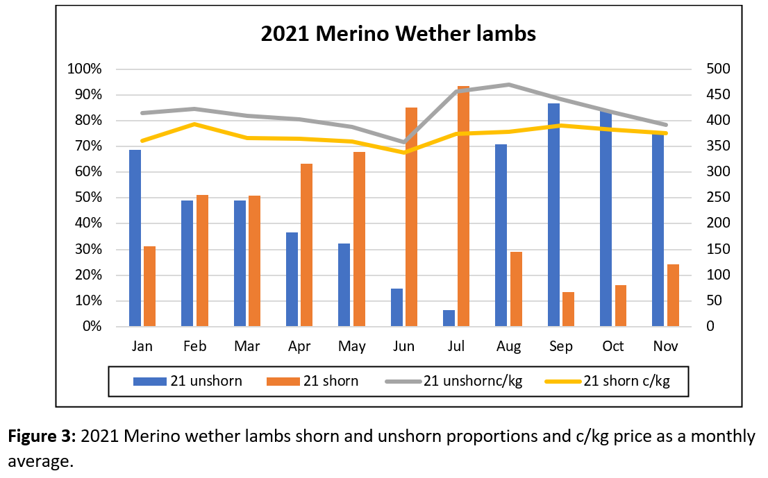 Rain may dampen supply but wether outlook remains strong3