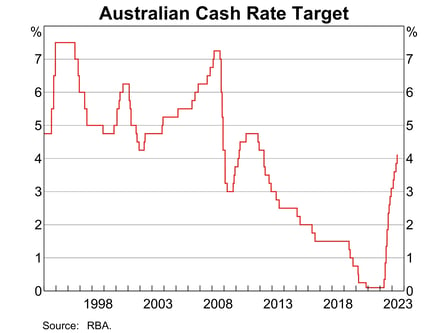 Rates on hold but more pain to come, as experts say cashflow is critical_02