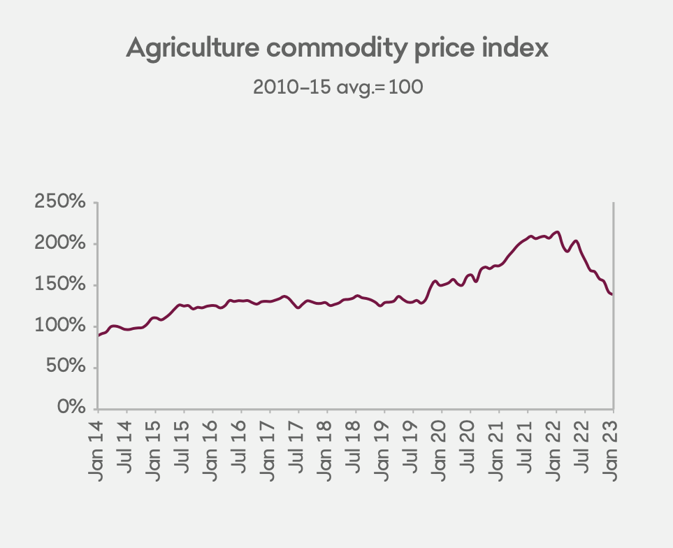 Rural Bank Commodity Index