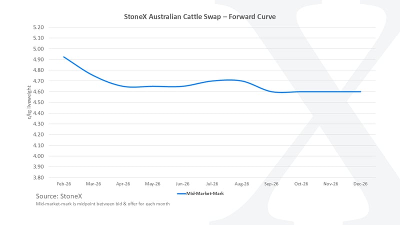 SNEX Swaps Fwd Curve dated 04.02