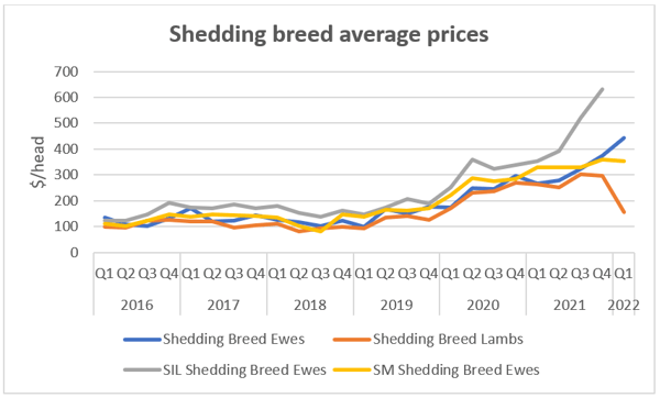 Shedding breed averages