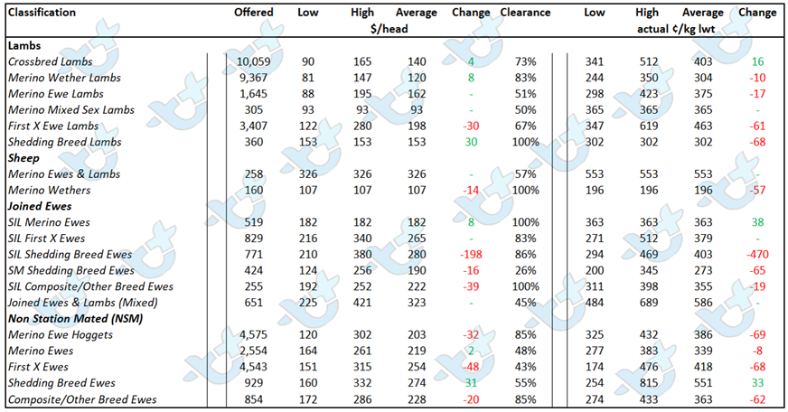 Sheep Comments - Table