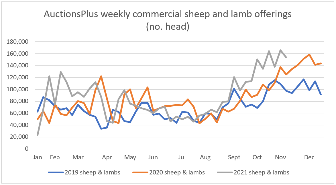 Sheep Comments 5.11.21 Commercial Sheep & Lambs Graph