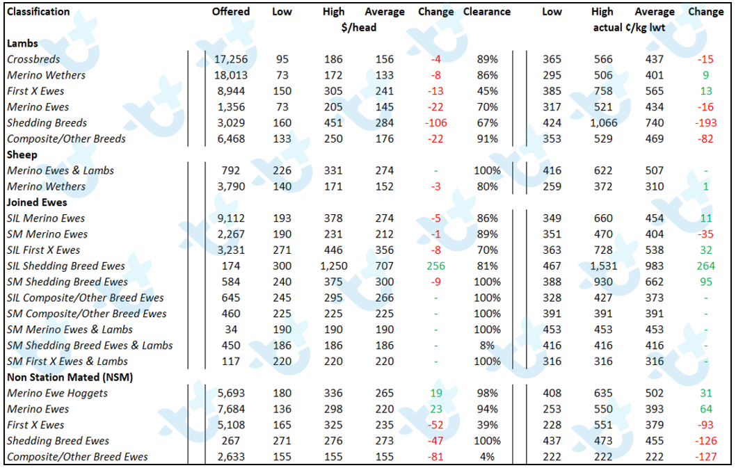 Sheep Comments Table-1